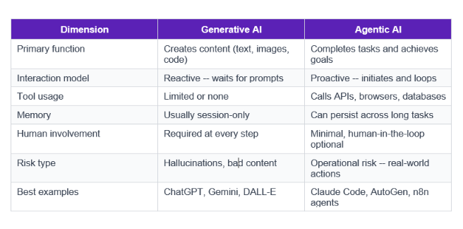 Agentic AI vs. Generative AI: The Real Difference
This is the question I get asked most often, and the answer is cleaner than people expect.
Generative AI creates content. Agentic AI creates outcomes.
Generative AI -- tools like ChatGPT, Claude, and Gemini -- responds to prompts. You ask, it answers. Each interaction is largely independent. It's brilliant at drafting, summarizing, explaining, and generating. But it stops when you stop.
Agentic AI takes that reasoning power and adds the ability to act. It can send emails, book appointments, write and run code, browse the web, call external services, and chain those actions together toward a defined goal -- without you driving every step.
